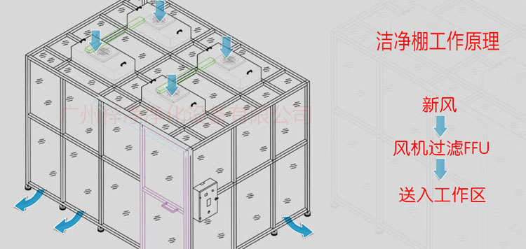 潔凈棚工作原理