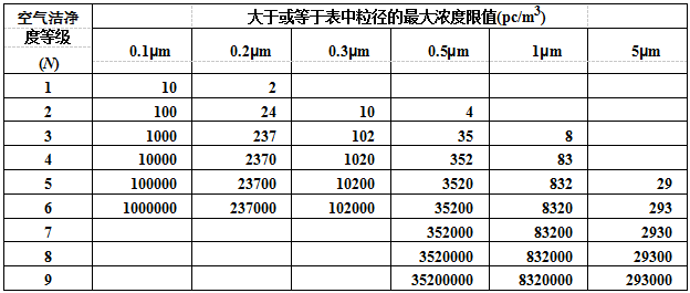 空氣潔凈度等級(jí)