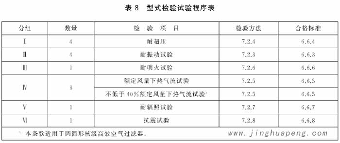 圓筒形核級(jí)高效空氣過(guò)濾器型式檢驗(yàn)試驗(yàn)程序表