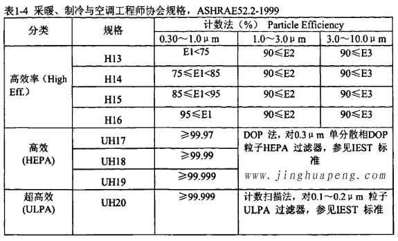 表1-4采暖、制冷秘空調(diào)工程師協(xié)會(huì)規(guī)格，ASHRAE52.2-1999