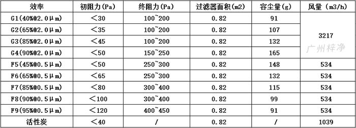 可拆式初效過濾器595*595*46尺寸風(fēng)量、容塵量、過濾面積。