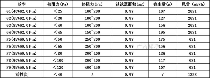 普通雙面保護網(wǎng)初效過濾器595*595*46尺寸風(fēng)量、容塵量、過濾面積。