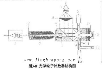 圖3-8光學粒子計數(shù)器結(jié)構(gòu)圖