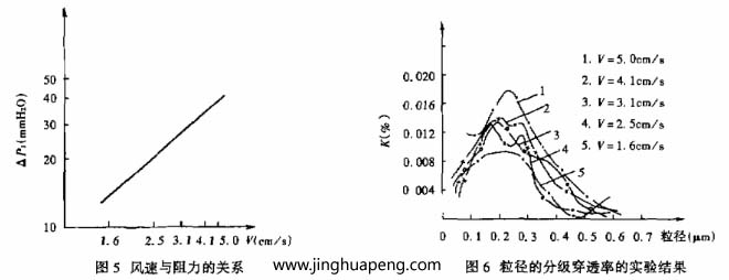 對過濾器分級效率的測定采用LAS-X型激光粒子計數器，測試結果整理