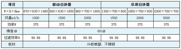 空氣自凈器高效過濾器規(guī)格尺寸及技術參數